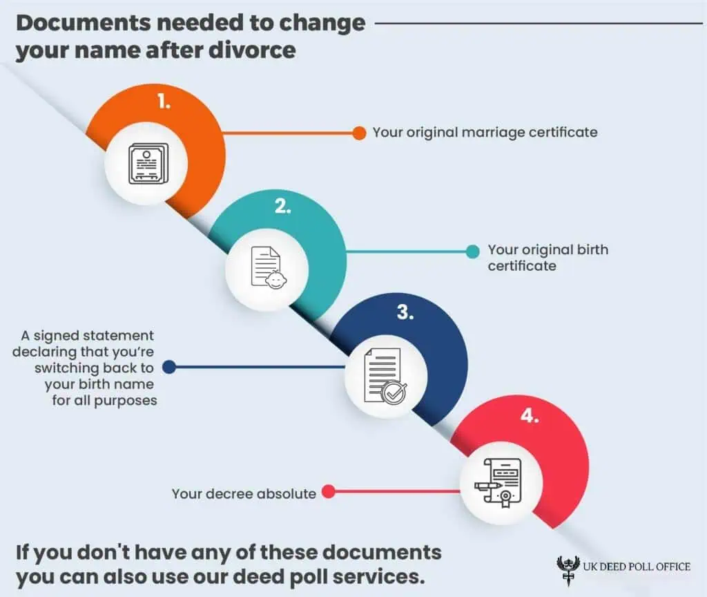 Documents needed after divorce infographic